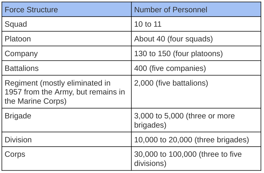 Force Structures